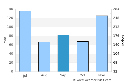 Katabu average rain in September