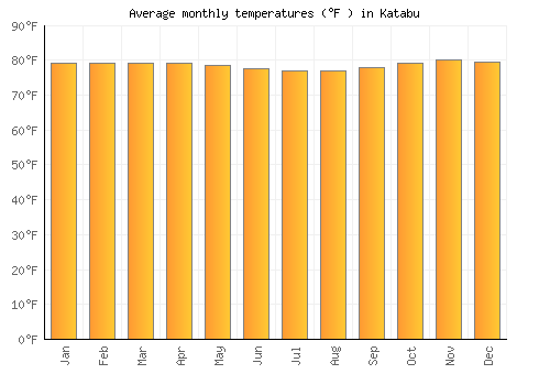 Katabu average temperature chart (Fahrenheit)