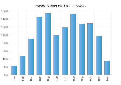 Katakwi monthly rainfall chart (mm)