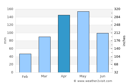 Katakwi average rain in April