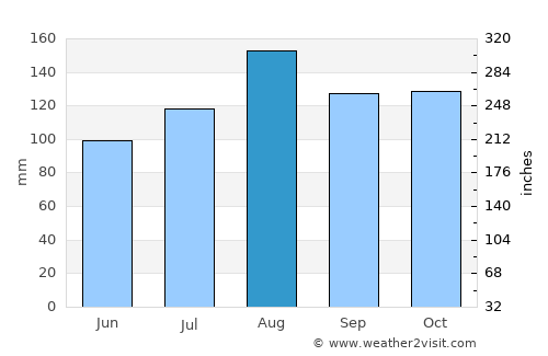 Katakwi average rain in August