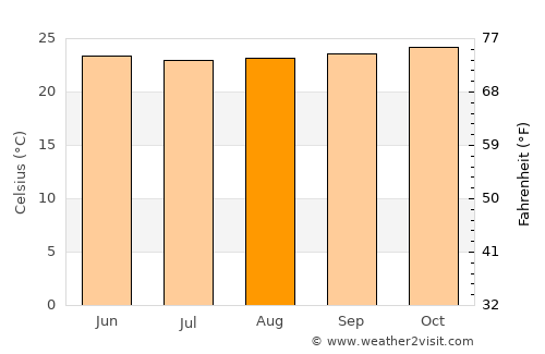 Katakwi average temperature in August