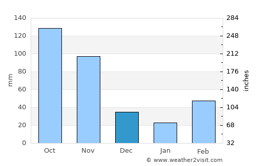 Katakwi average rain in December