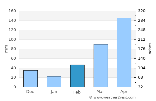 Katakwi average rain in February