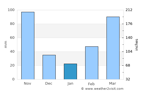 Katakwi average rain in January