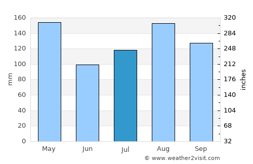 Katakwi average rain in July