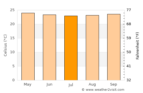Katakwi average temperature in July