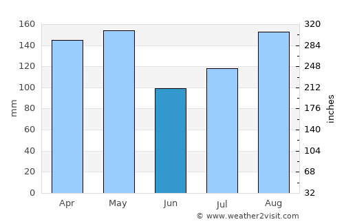 Katakwi average rain in June