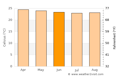Katakwi average temperature in June
