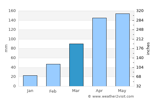 Katakwi average rain in March