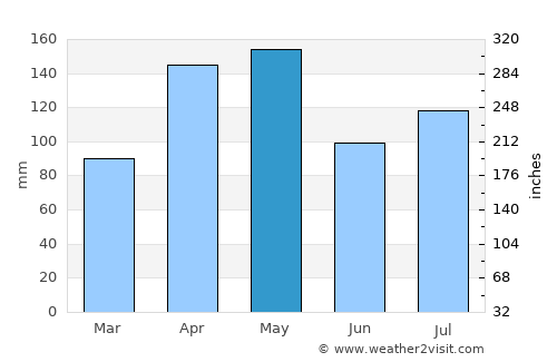 Katakwi average rain in May