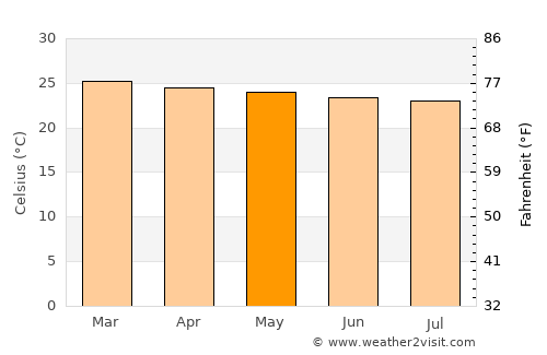 Katakwi average temperature in May