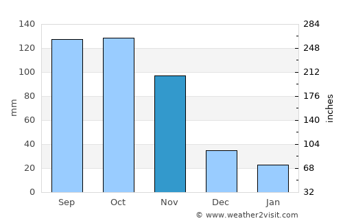 Katakwi average rain in November