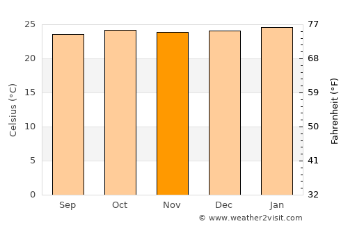 Katakwi average temperature in November