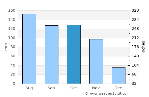 Katakwi average rain in October