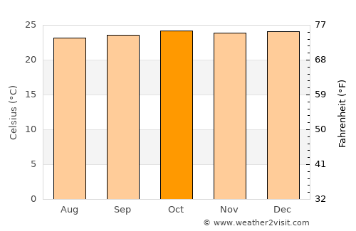 Katakwi average temperature in October