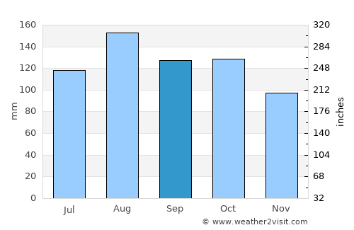 Katakwi average rain in September