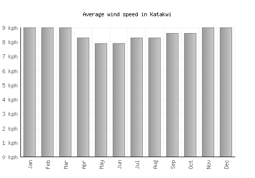 Katakwi average winspeed by month (km/h)