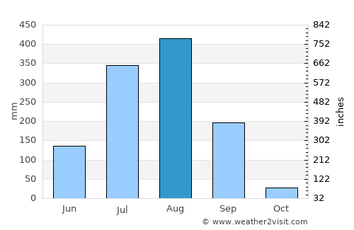Katangi average rain in August