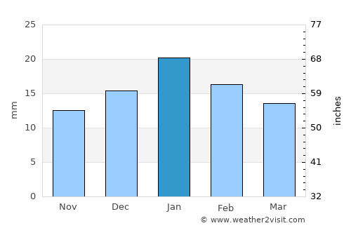 Katangi average rain in January