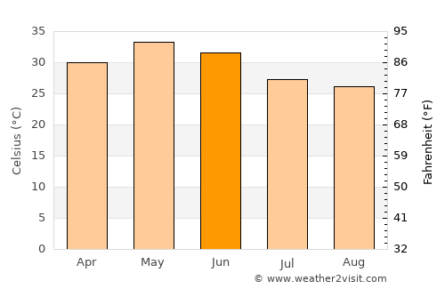 Katangi average temperature in June