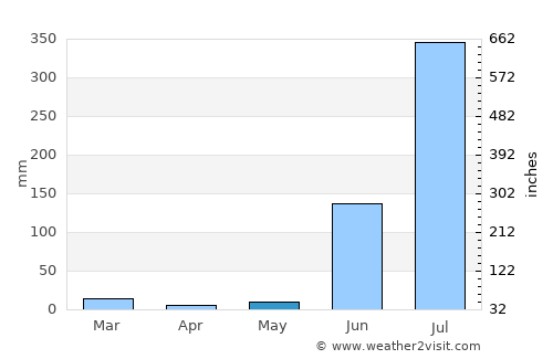 Katangi average rain in May