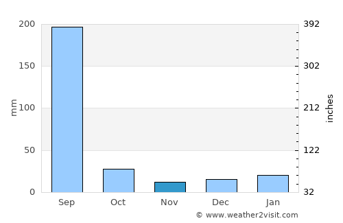 Katangi average rain in November