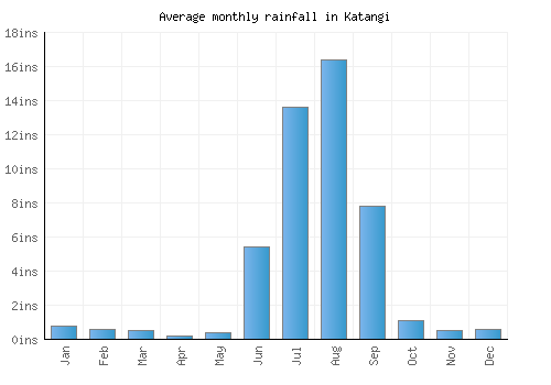 Katangi monthly rainfall chart (inches)
