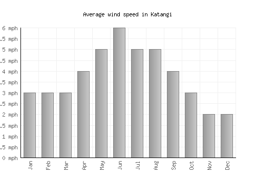 Katangi average winspeed by month (mph)