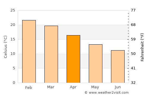 Katanning average temperature in April