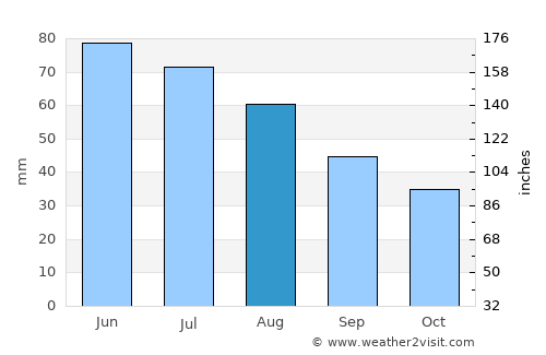 Katanning average rain in August