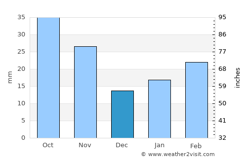 Katanning average rain in December