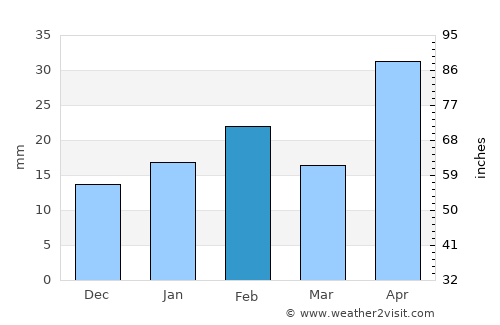Katanning average rain in February