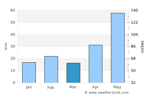 Katanning average rain in March
