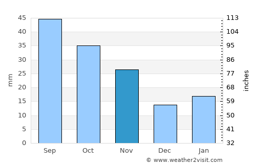 Katanning average rain in November
