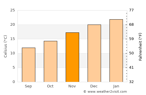 Katanning average temperature in November