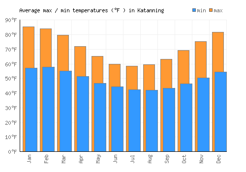 Katanning average minimum / maximum temperatures (Fahrenheit)