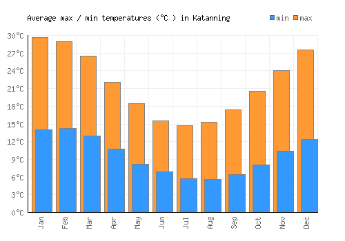 Katanning average minimum / maximum temperatures (Celsius)