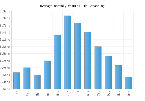 Katanning monthly rainfall chart (inches)