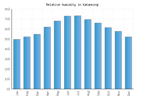 Katanning relative humidity averages
