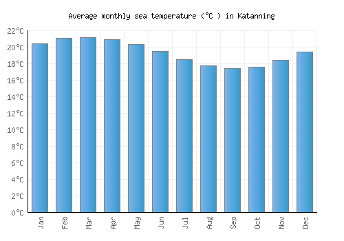 Katanning average sea temperature chart (Celsius)