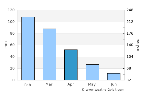 Katastárion average rain in April