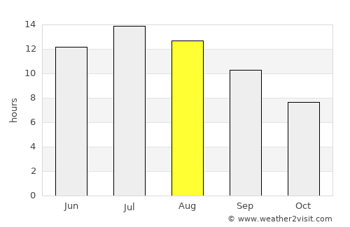 Katastárion average rain in August
