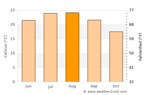 Katastárion average temperature in August
