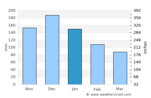 Katastárion average rain in January