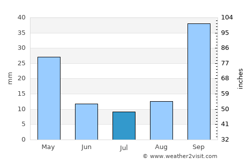 Katastárion average rain in July