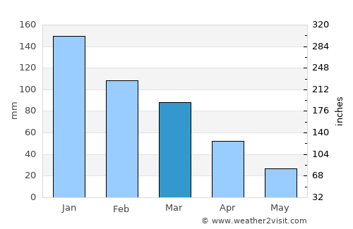 Katastárion average rain in March