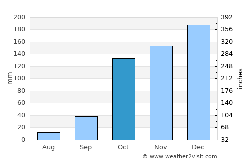 Katastárion average rain in October