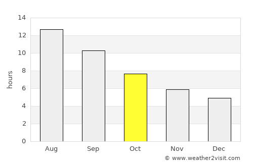 Katastárion average rain in October