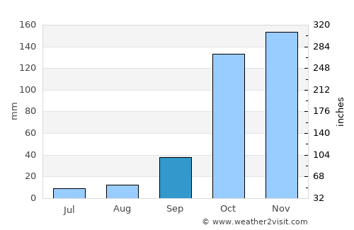 Katastárion average rain in September